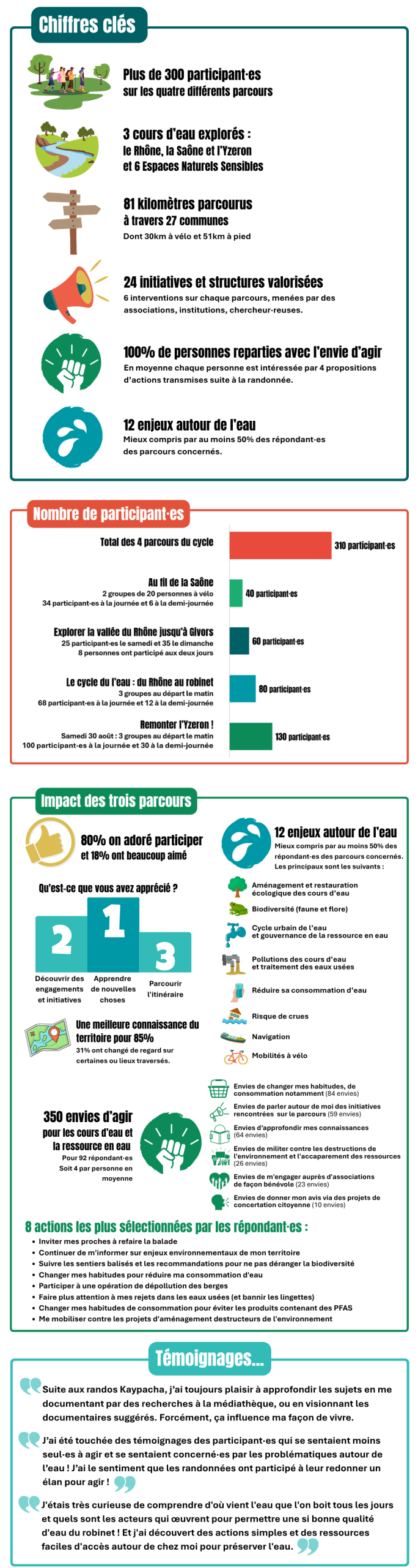 Infographie impact des parcours