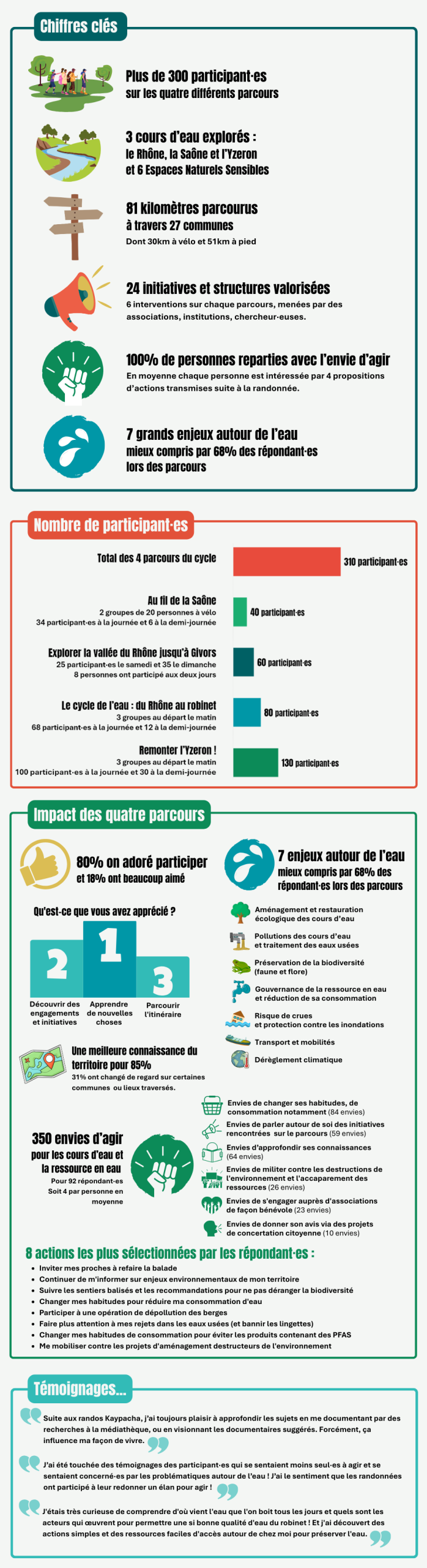 Infographie : bilan des parcours 2025